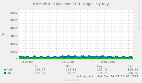 KVM Virtual Machine CPU usage