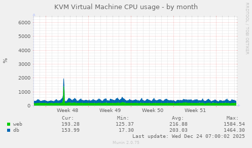 KVM Virtual Machine CPU usage