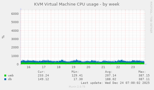 KVM Virtual Machine CPU usage
