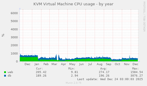 KVM Virtual Machine CPU usage