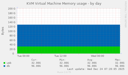KVM Virtual Machine Memory usage