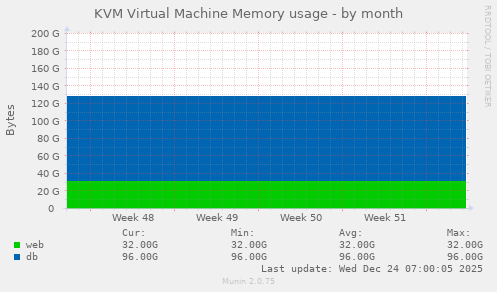 KVM Virtual Machine Memory usage