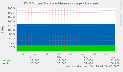 KVM Virtual Machine Memory usage