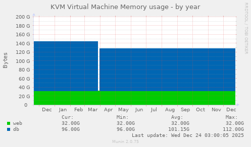 KVM Virtual Machine Memory usage
