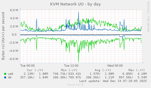 KVM Network I/O