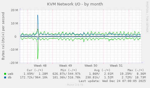 KVM Network I/O