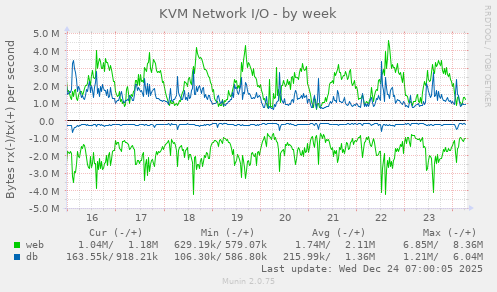KVM Network I/O