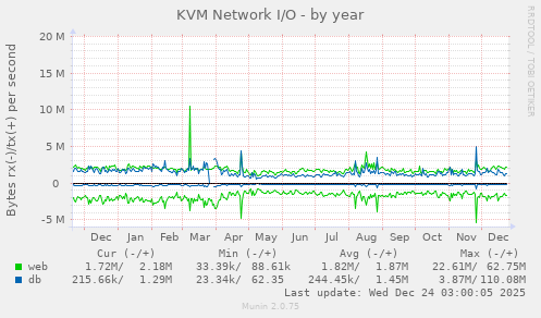 KVM Network I/O
