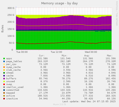 Memory usage