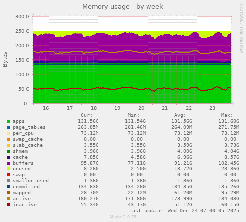 Memory usage