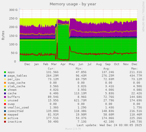 Memory usage