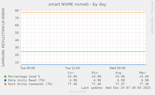 smart NVME nvme0