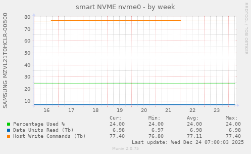 smart NVME nvme0