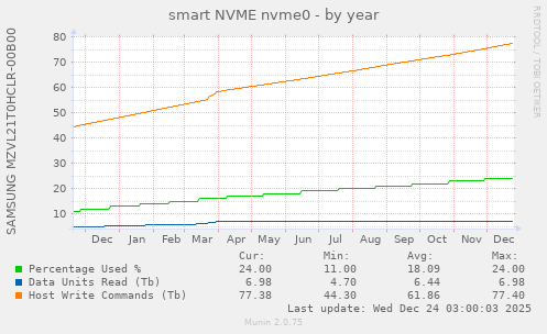 smart NVME nvme0