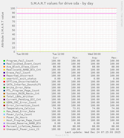 S.M.A.R.T values for drive sda