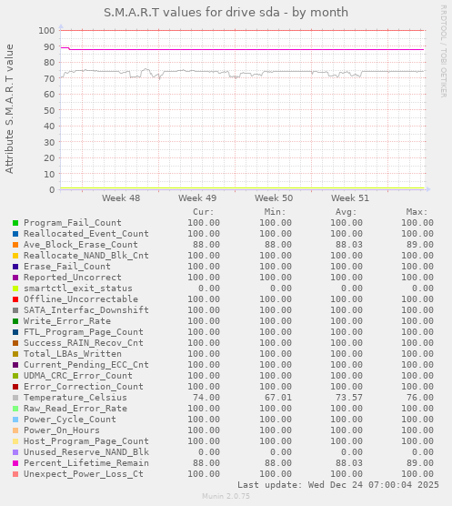 S.M.A.R.T values for drive sda