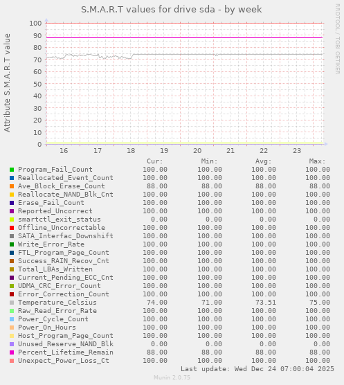 S.M.A.R.T values for drive sda