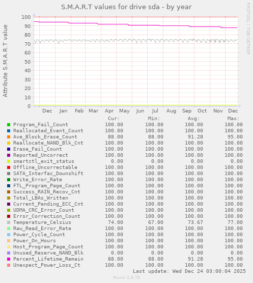S.M.A.R.T values for drive sda
