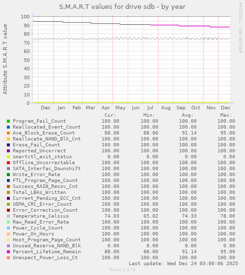S.M.A.R.T values for drive sdb