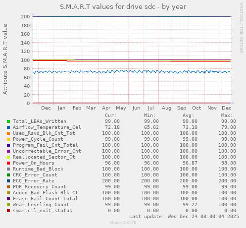 S.M.A.R.T values for drive sdc
