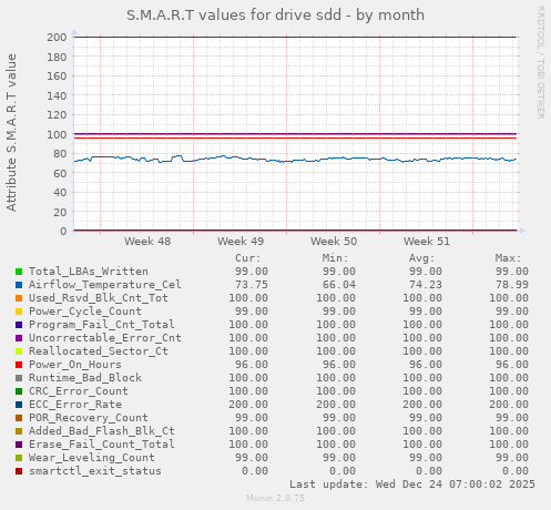 S.M.A.R.T values for drive sdd