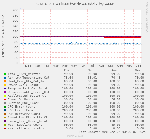 S.M.A.R.T values for drive sdd