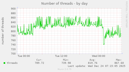 Number of threads