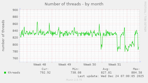 Number of threads