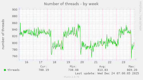 Number of threads