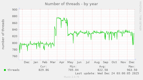 Number of threads