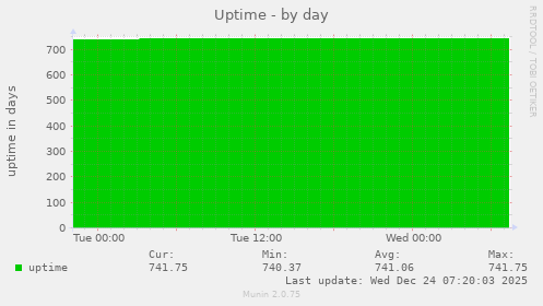 Uptime