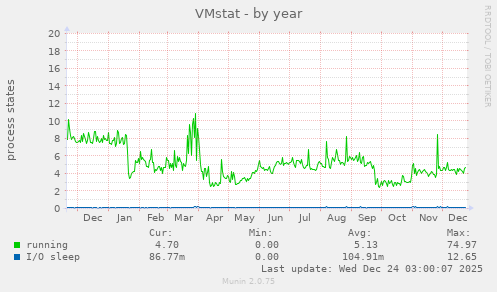 VMstat