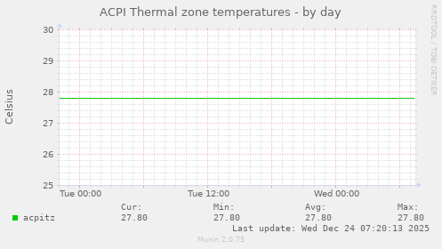 ACPI Thermal zone temperatures