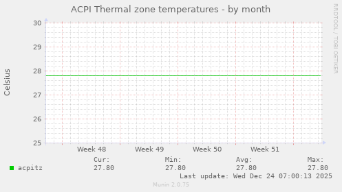ACPI Thermal zone temperatures