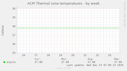 ACPI Thermal zone temperatures
