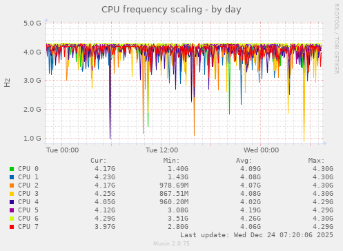 CPU frequency scaling