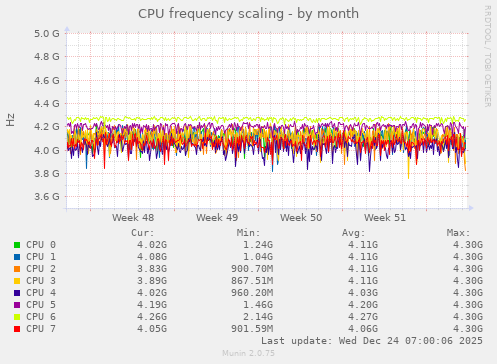 CPU frequency scaling
