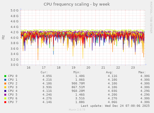 CPU frequency scaling