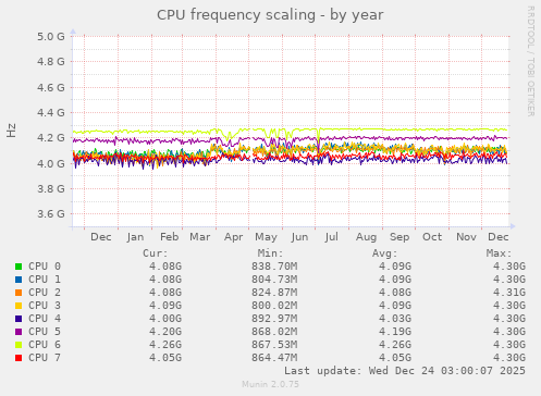 CPU frequency scaling