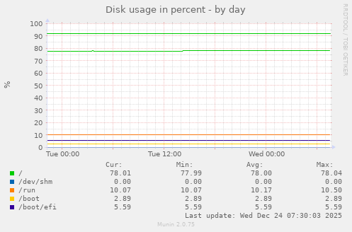 Disk usage in percent