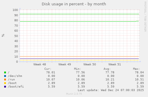 Disk usage in percent