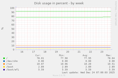 Disk usage in percent