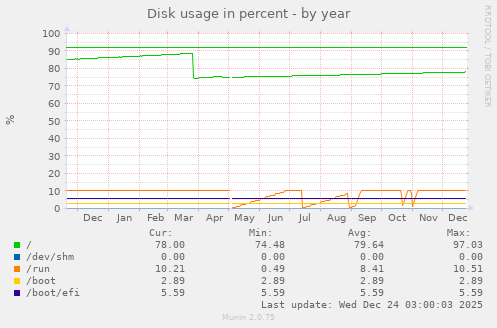 Disk usage in percent