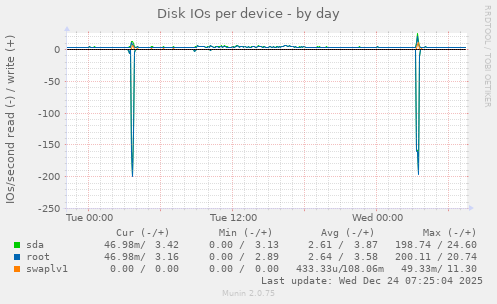 Disk IOs per device