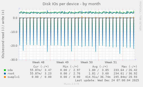 Disk IOs per device