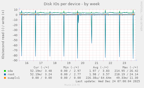 Disk IOs per device