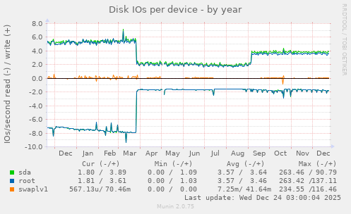 Disk IOs per device