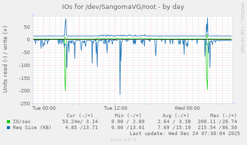 IOs for /dev/SangomaVG/root