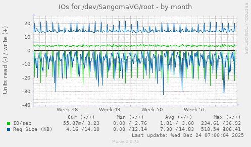 IOs for /dev/SangomaVG/root