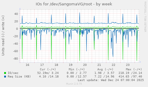 IOs for /dev/SangomaVG/root